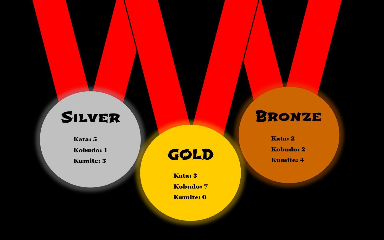 Gold: Kata - 3, Kobudo - 7, Kumite - 0, Silver: Kata - 5, Kobudo - 1, Kumite - 3, Bronze: Kata - 2, Kobudo - 2, Kumite - 4.